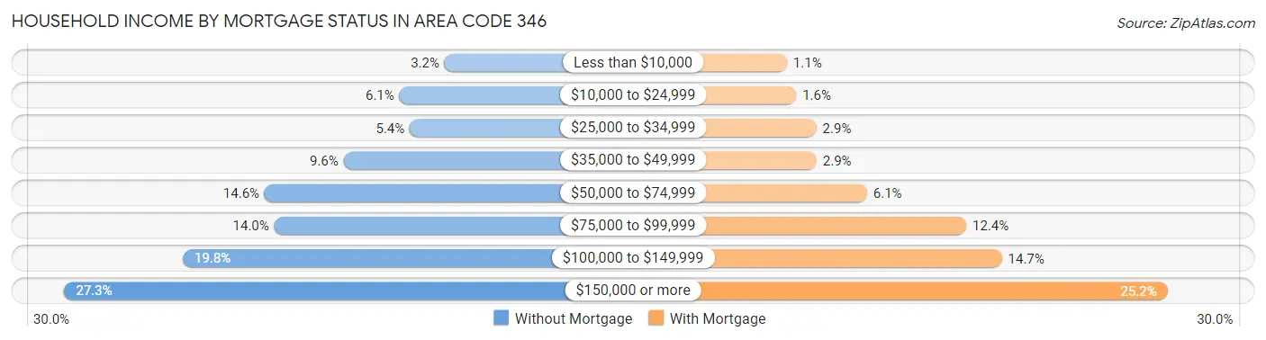 Household Income by Mortgage Status in Area Code 346