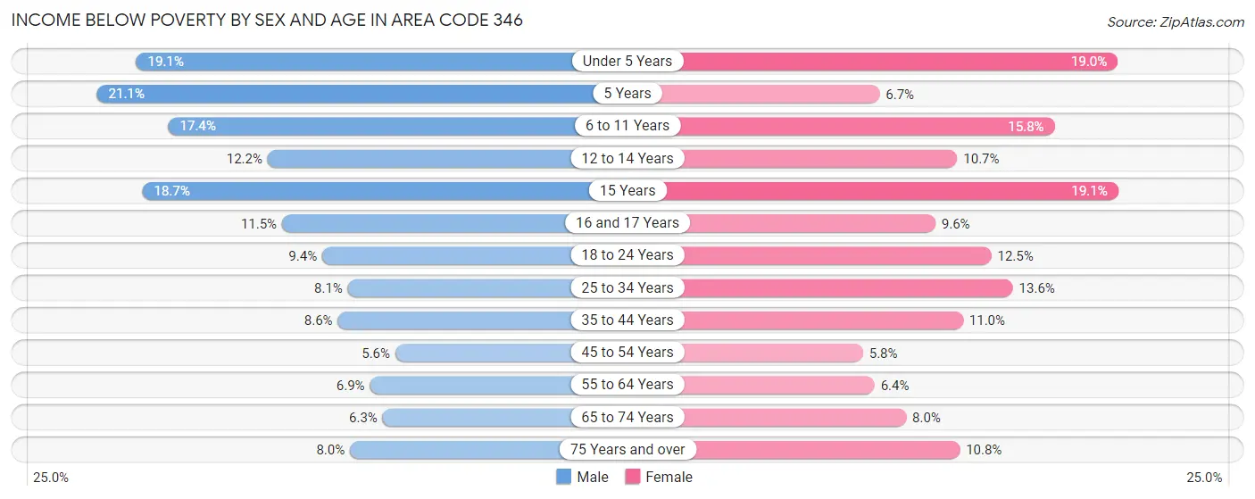 Income Below Poverty by Sex and Age in Area Code 346