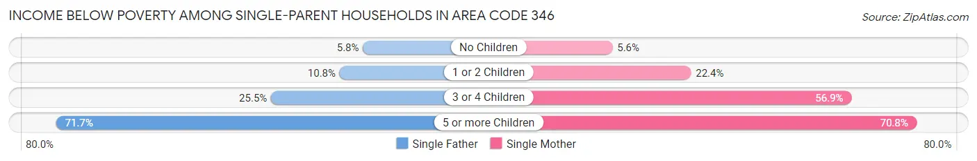 Income Below Poverty Among Single-Parent Households in Area Code 346