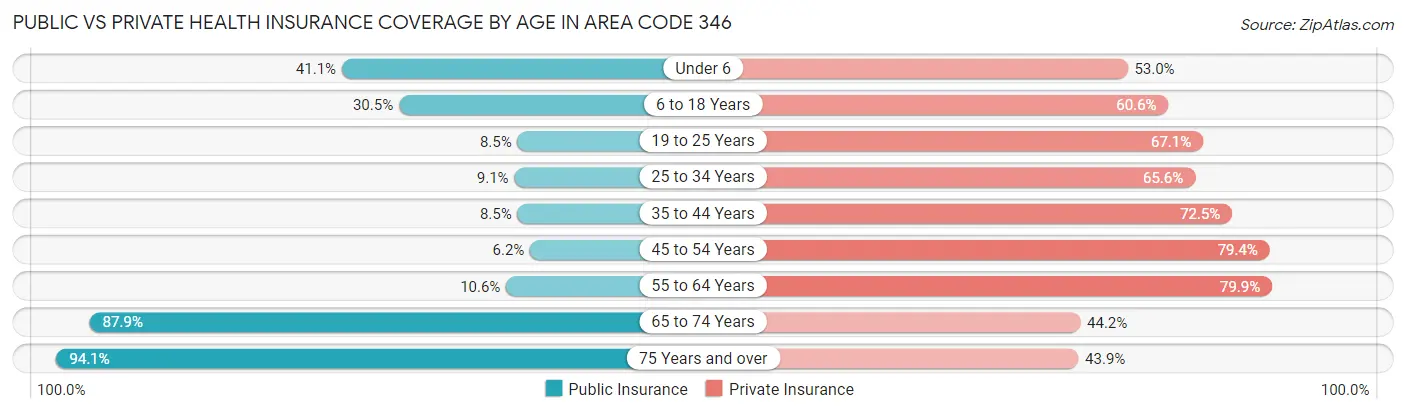 Public vs Private Health Insurance Coverage by Age in Area Code 346