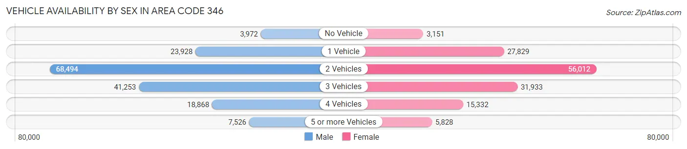Vehicle Availability by Sex in Area Code 346