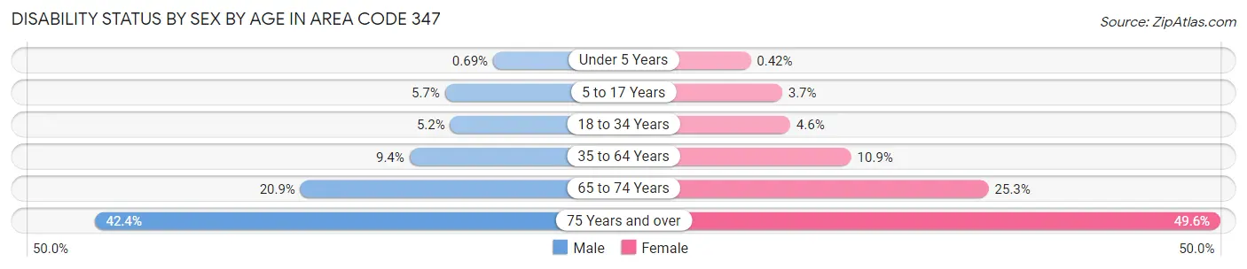 Disability Status by Sex by Age in Area Code 347