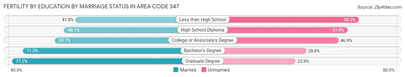 Female Fertility by Education by Marriage Status in Area Code 347