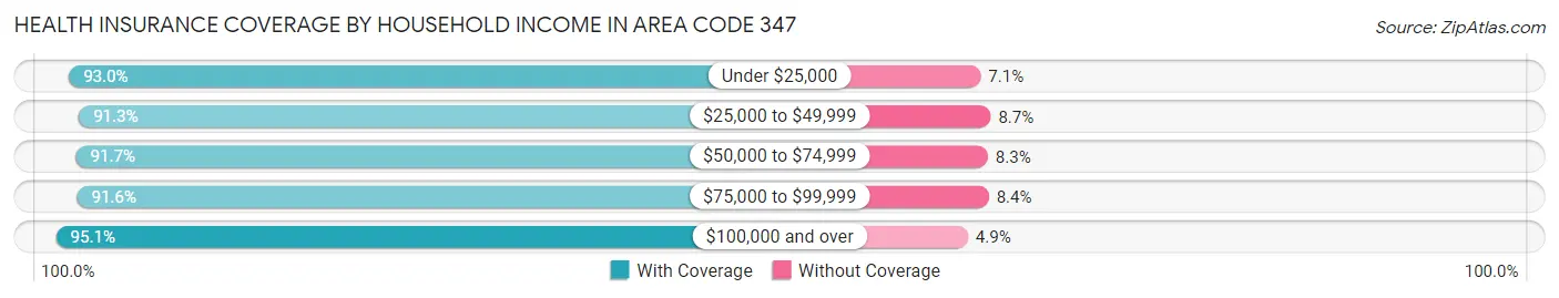 Health Insurance Coverage by Household Income in Area Code 347