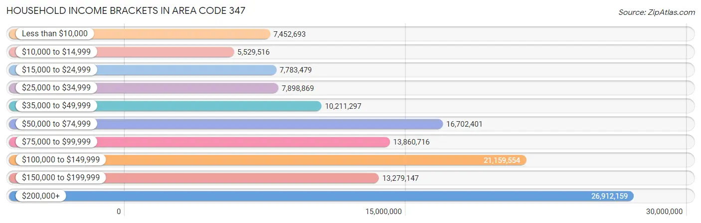 Household Income Brackets in Area Code 347