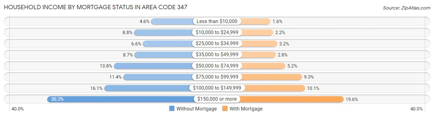 Household Income by Mortgage Status in Area Code 347