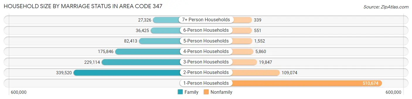 Household Size by Marriage Status in Area Code 347