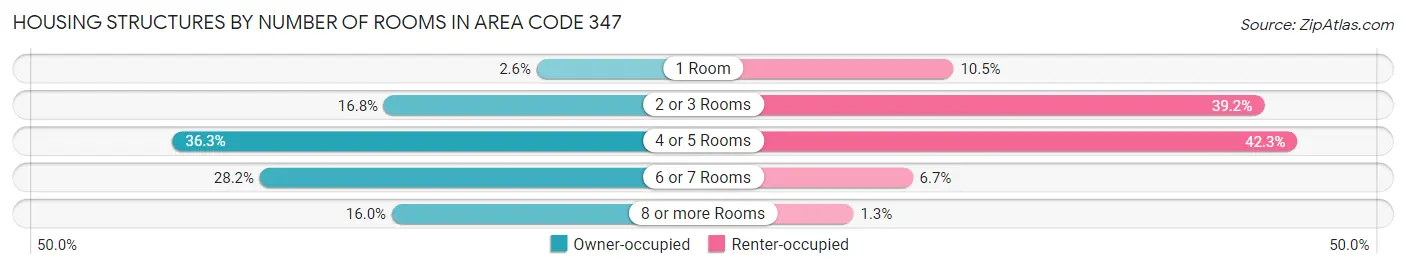 Housing Structures by Number of Rooms in Area Code 347