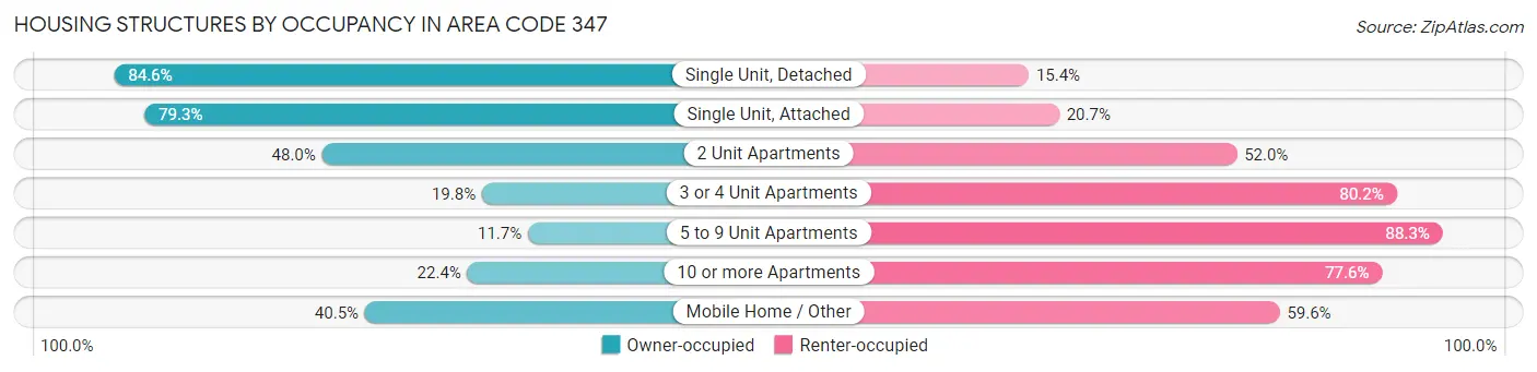 Housing Structures by Occupancy in Area Code 347