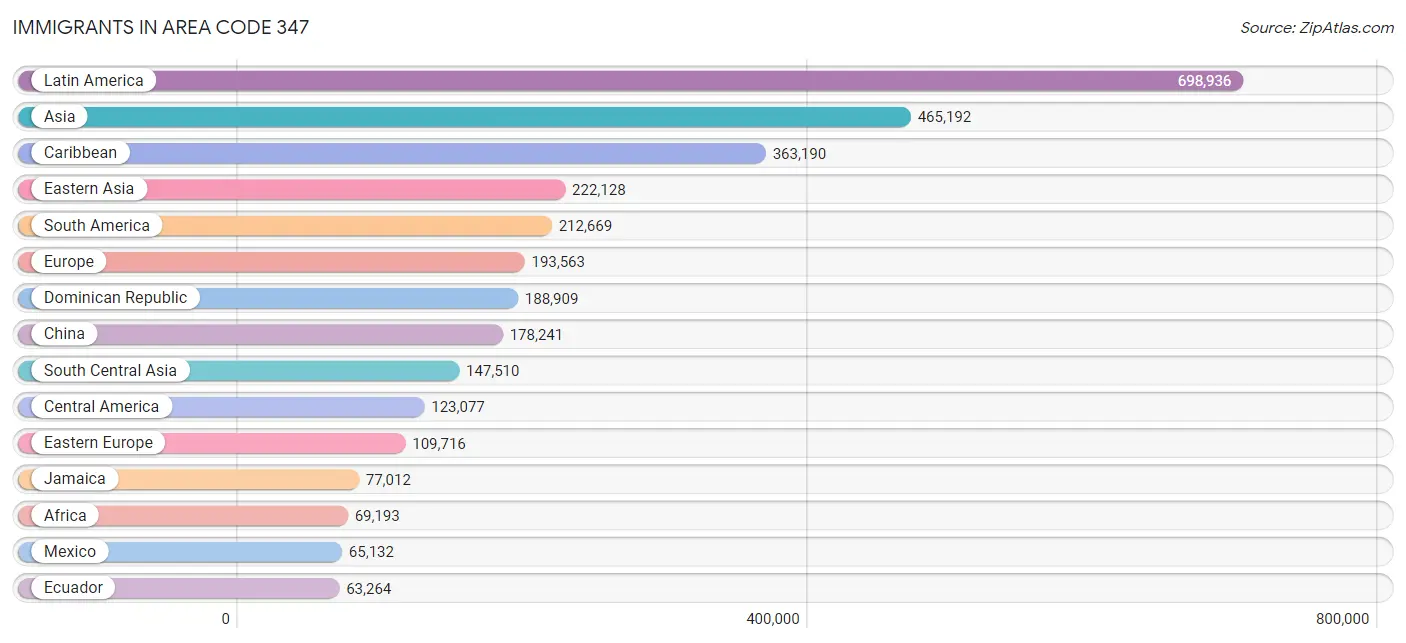 Immigrants in Area Code 347