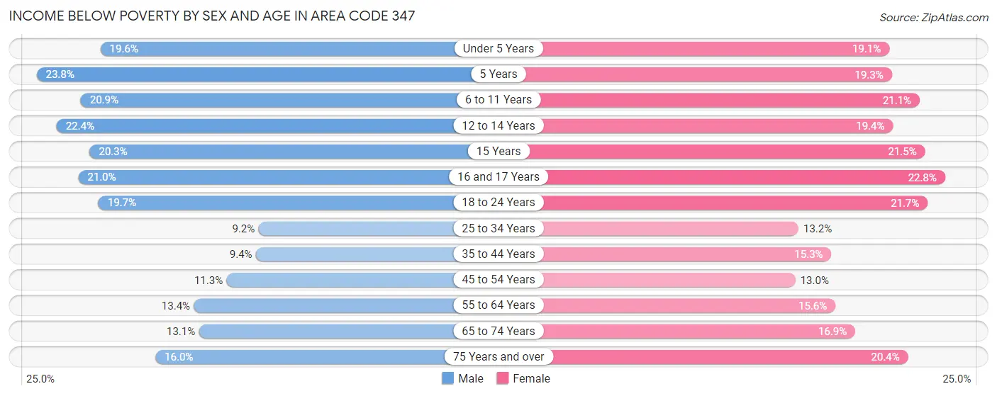 Income Below Poverty by Sex and Age in Area Code 347
