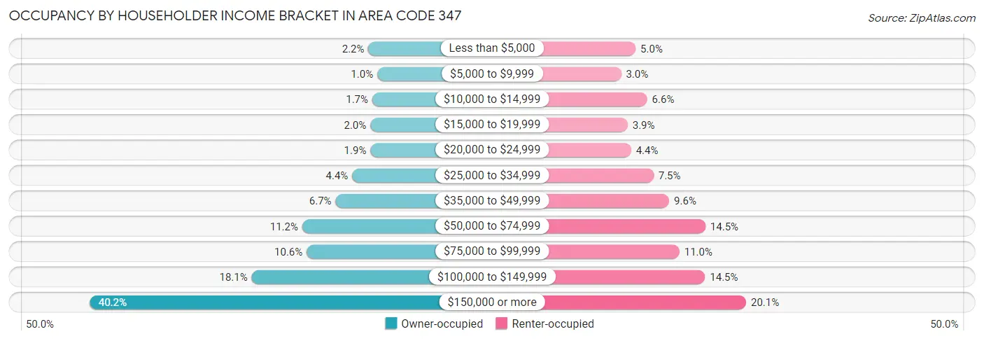 Occupancy by Householder Income Bracket in Area Code 347