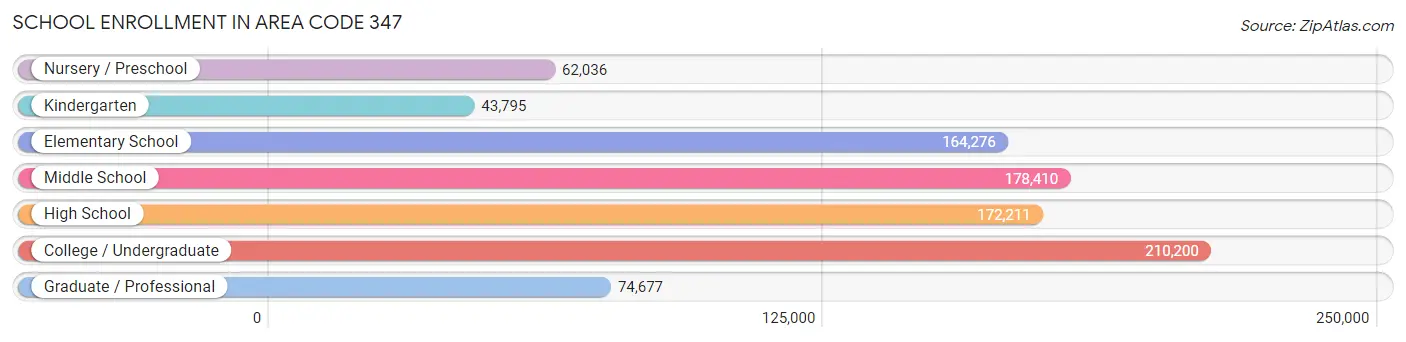School Enrollment in Area Code 347
