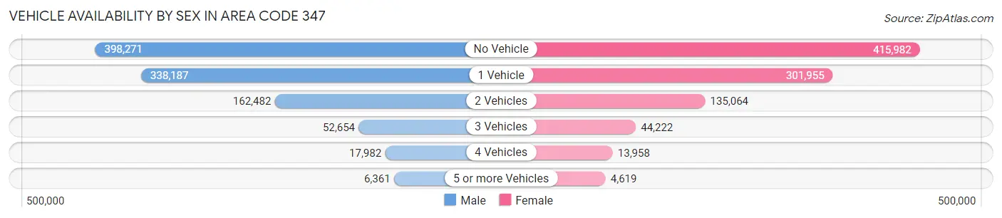 Vehicle Availability by Sex in Area Code 347