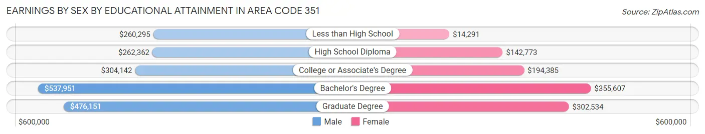 Earnings by Sex by Educational Attainment in Area Code 351