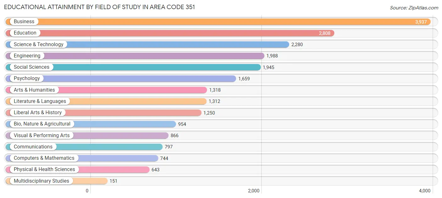 Educational Attainment by Field of Study in Area Code 351