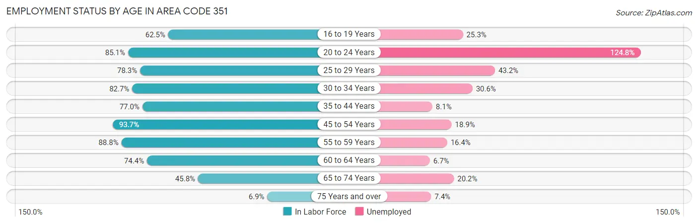 Employment Status by Age in Area Code 351