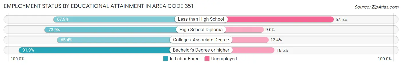 Employment Status by Educational Attainment in Area Code 351