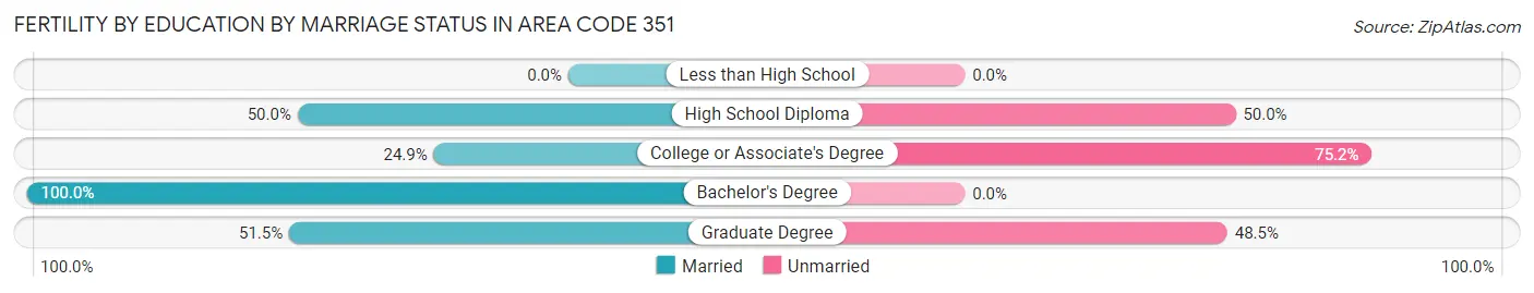 Female Fertility by Education by Marriage Status in Area Code 351