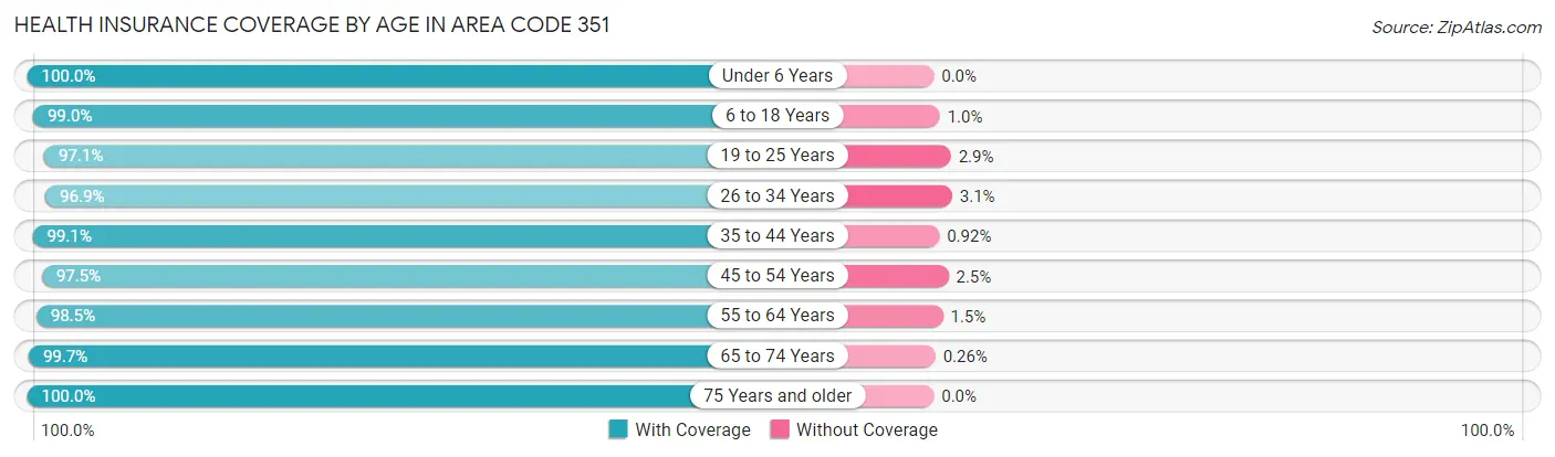 Health Insurance Coverage by Age in Area Code 351
