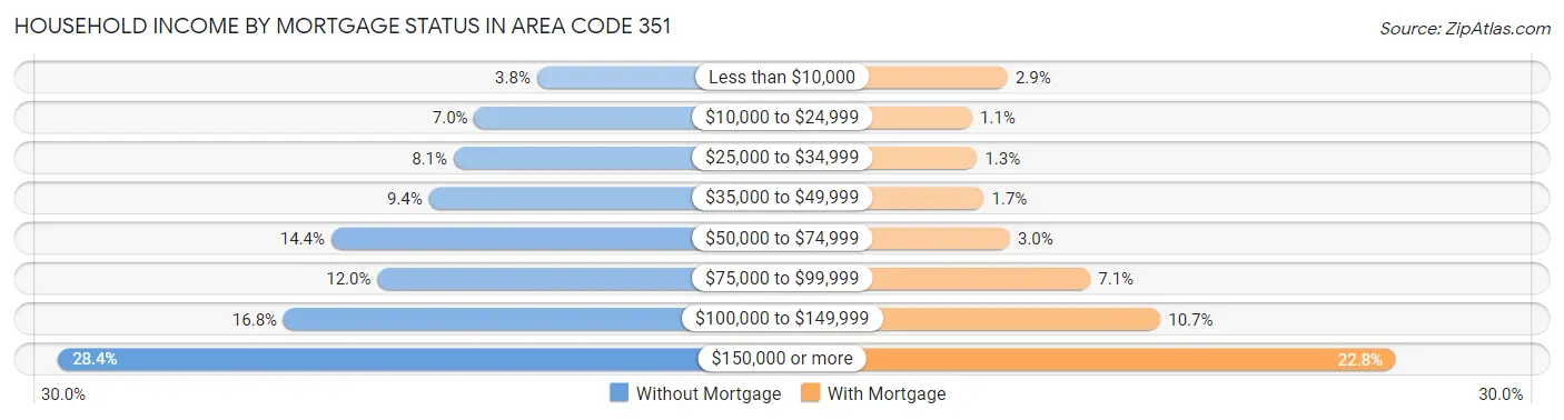 Household Income by Mortgage Status in Area Code 351