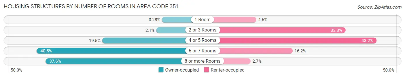Housing Structures by Number of Rooms in Area Code 351