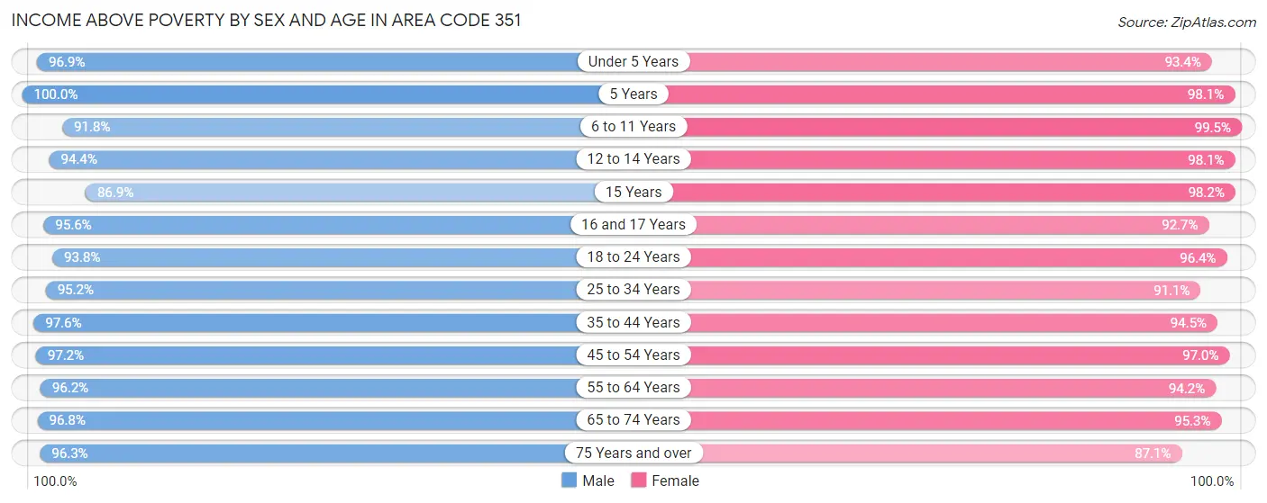 Income Above Poverty by Sex and Age in Area Code 351