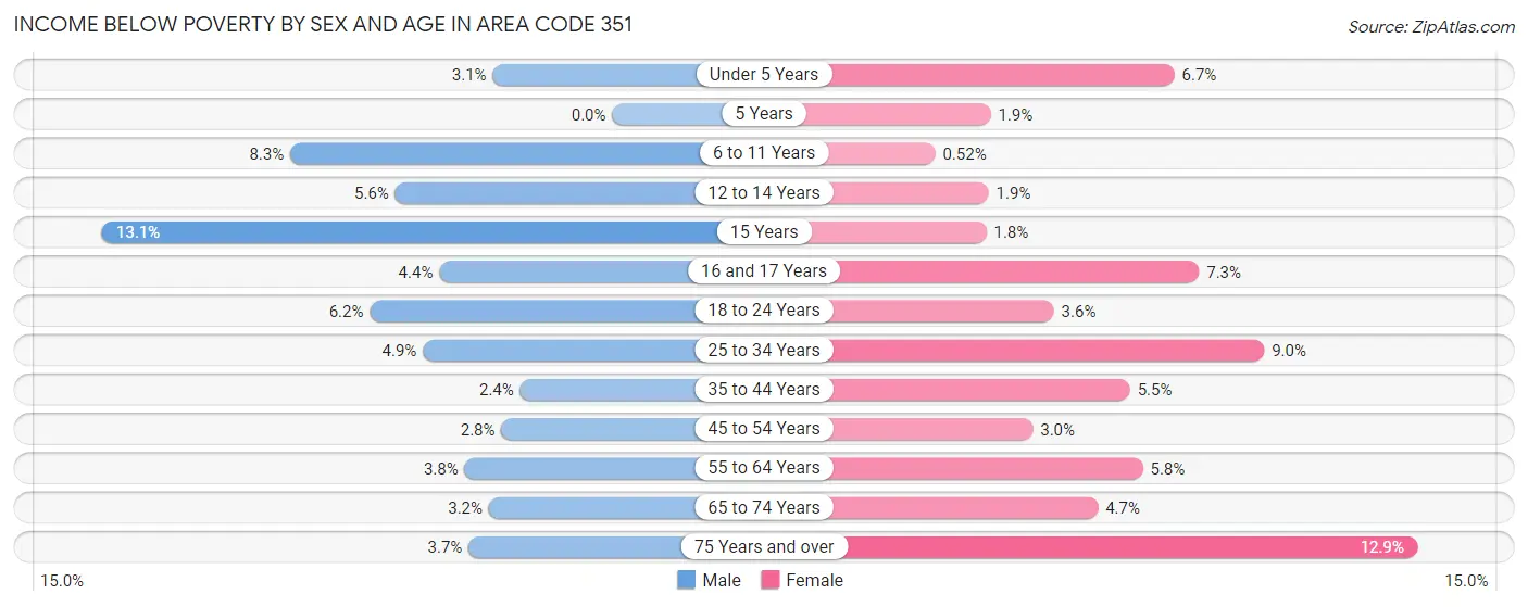 Income Below Poverty by Sex and Age in Area Code 351