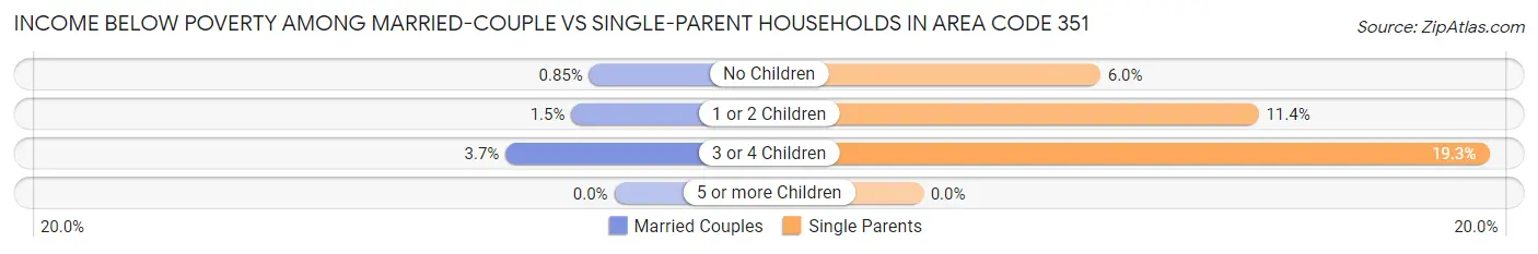 Income Below Poverty Among Married-Couple vs Single-Parent Households in Area Code 351