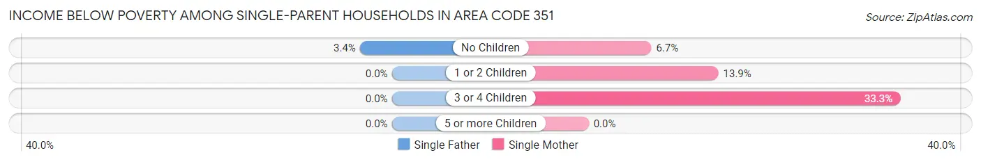 Income Below Poverty Among Single-Parent Households in Area Code 351
