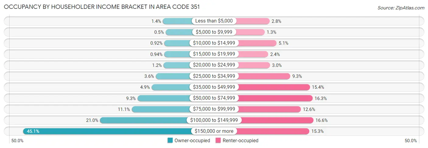 Occupancy by Householder Income Bracket in Area Code 351