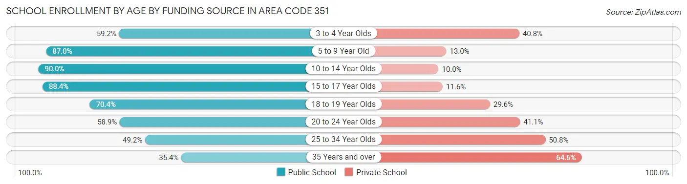 School Enrollment by Age by Funding Source in Area Code 351
