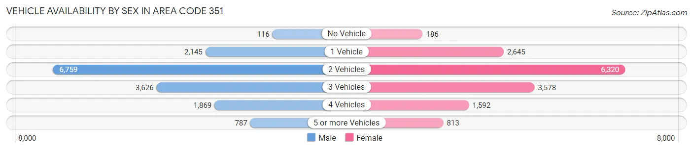 Vehicle Availability by Sex in Area Code 351