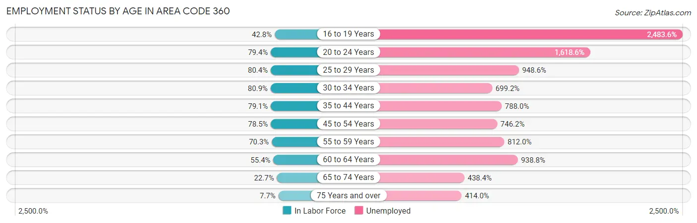 Employment Status by Age in Area Code 360