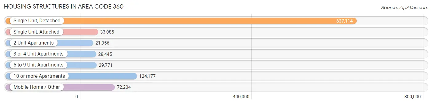 Housing Structures in Area Code 360