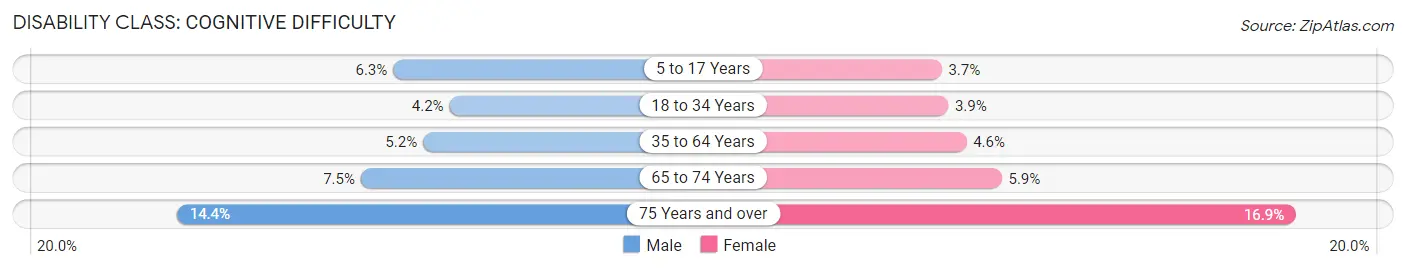 Disability in Area Code 361: <span>Cognitive Difficulty</span>