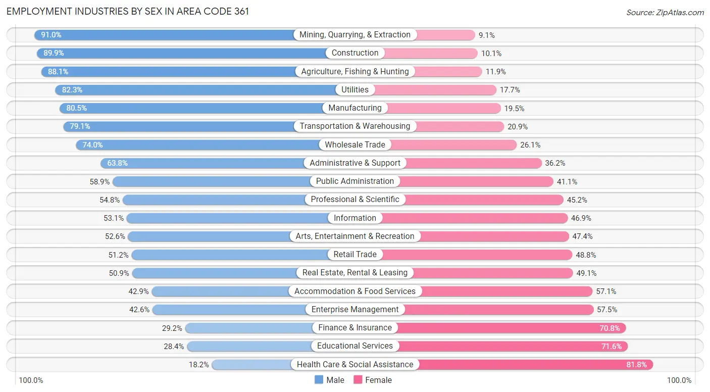 Employment Industries by Sex in Area Code 361