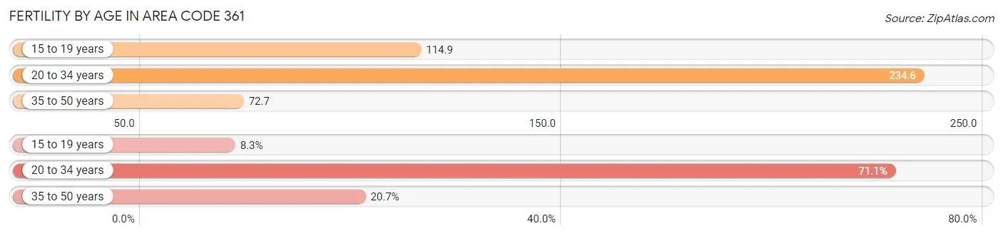 Female Fertility by Age in Area Code 361