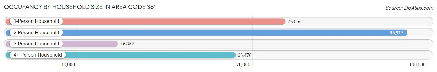 Occupancy by Household Size in Area Code 361