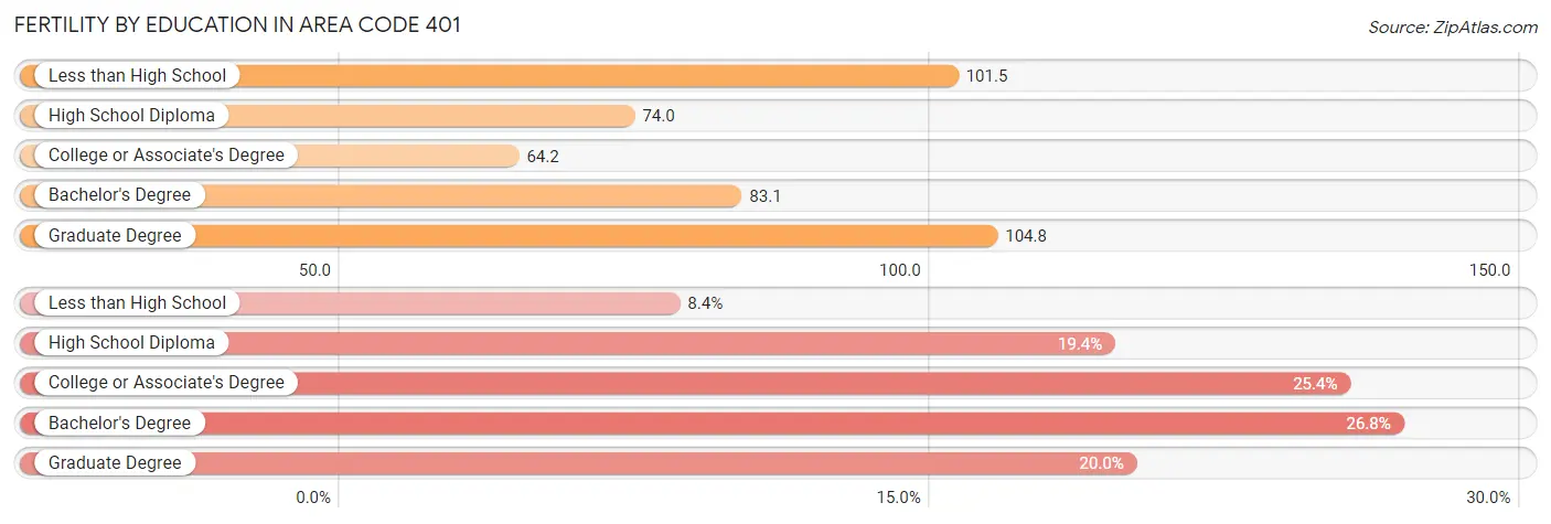 Female Fertility by Education Attainment in Area Code 401