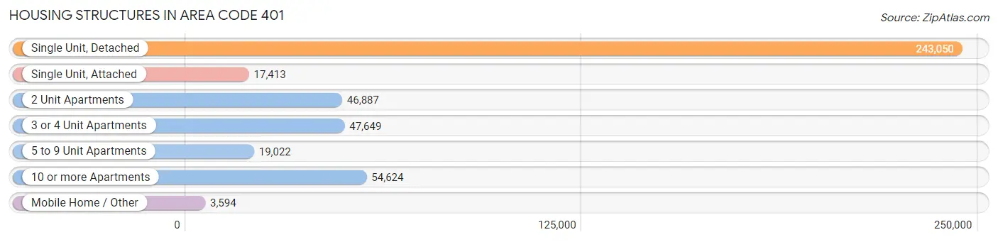 Housing Structures in Area Code 401