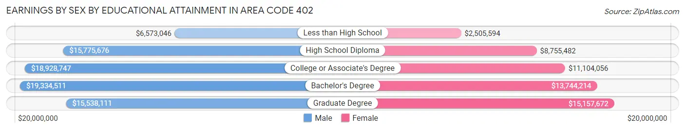 Earnings by Sex by Educational Attainment in Area Code 402