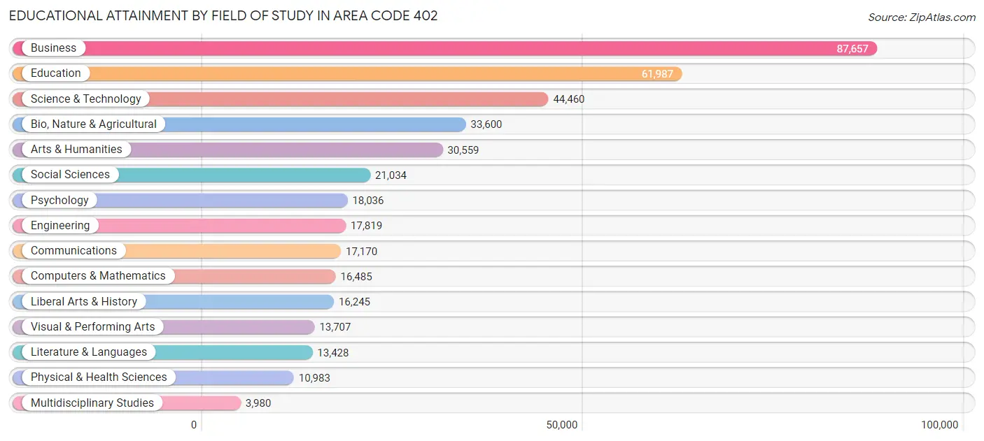 Educational Attainment by Field of Study in Area Code 402