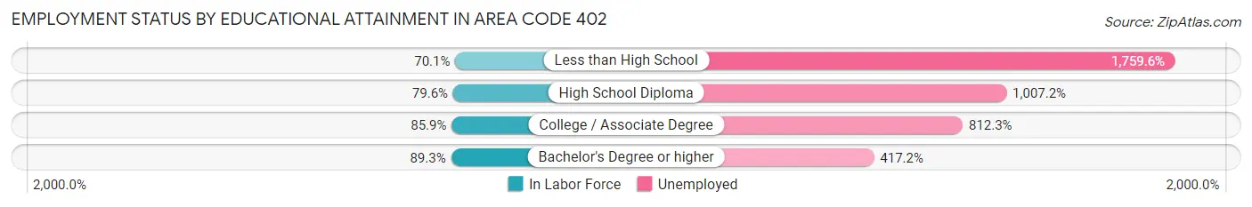 Employment Status by Educational Attainment in Area Code 402