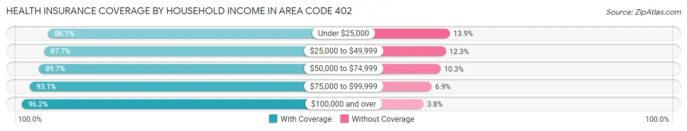 Health Insurance Coverage by Household Income in Area Code 402