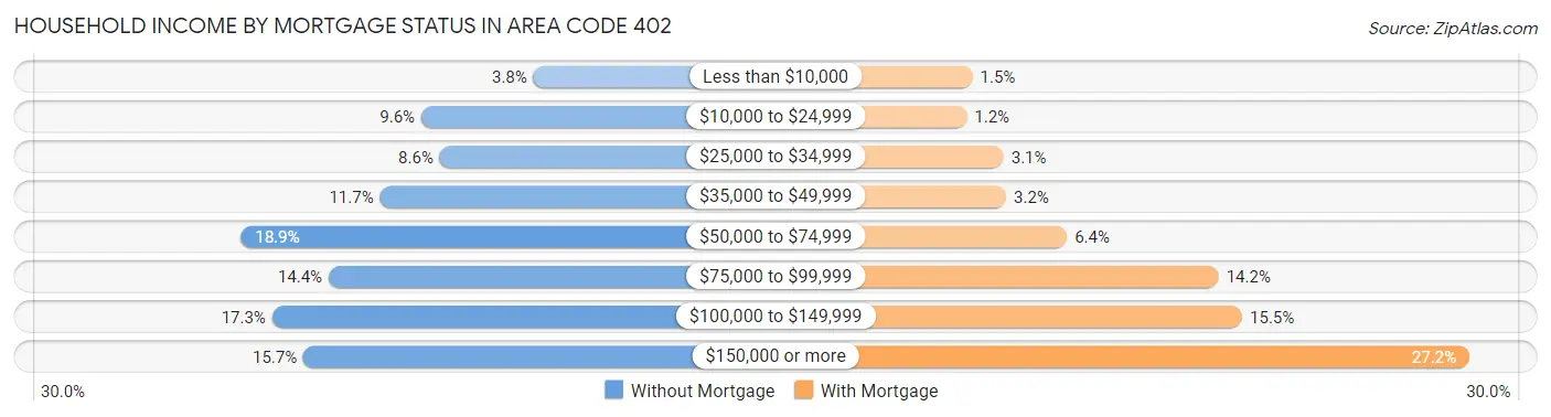 Household Income by Mortgage Status in Area Code 402
