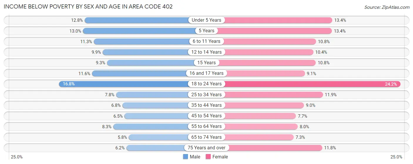 Income Below Poverty by Sex and Age in Area Code 402
