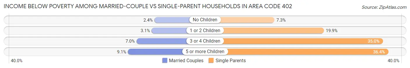 Income Below Poverty Among Married-Couple vs Single-Parent Households in Area Code 402