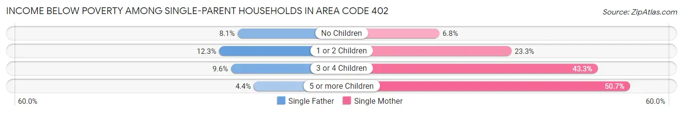 Income Below Poverty Among Single-Parent Households in Area Code 402