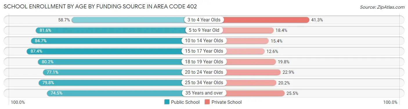 School Enrollment by Age by Funding Source in Area Code 402